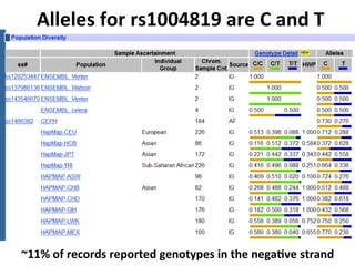 Alleles	
  for	
  rs1004819	
  are	
  C	
  and	
  T	
  
~11%	
  of	
  records	
  reported	
  genotypes	
  in	
  the	
  nega3ve	
  strand	
  
 