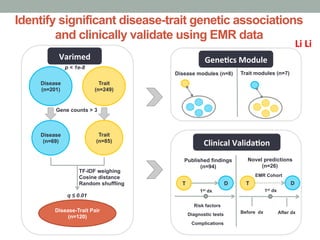 EMR Cohort
Identify significant disease-trait genetic associations
and clinically validate using EMR data
Gene counts > 3
Disease
(n=201)
Varimed	
  
TF-IDF weighing
Cosine distance
Random shuffling
Trait
(n=85)
Disease
(n=69)
Trait
(n=249)
Disease-Trait Pair
(n=120)
p < 1e-8
Disease modules (n=8)
Gene3cs	
  Module	
  
Clinical	
  Valida3on	
  
Novel predictions
(n=26)
T
q ≤ 0.01
D
Published findings
(n=94)
T D
Trait modules (n=7)
Complications
Diagnostic tests
Risk factors
1st dx
After dxBefore dx
1st dx
Li	
  Li	
  
 