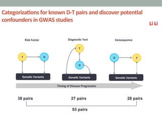 Categoriza3ons	
  for	
  known	
  D-­‐T	
  pairs	
  and	
  discover	
  poten3al	
  
confounders	
  in	
  GWAS	
  studies	
  
38 pairs 27 pairs 28 pairs
93 pairs
T D
Gene3c	
  Variants	
  
TD
Gene3c	
  Variants	
  
Timing	
  of	
  Disease	
  Progression	
  
Risk	
  Factor	
   Consequence	
  
T
D
Gene3c	
  Variants	
  
Diagnos3c	
  Test	
  
Li	
  Li	
  
 