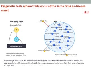 Diagnos3c	
  tests	
  where	
  traits	
  occur	
  at	
  the	
  same	
  3me	
  as	
  disease	
  
onset	
  
An3body	
  3ter	
  
Hepa<<s	
  B	
  vaccine	
  response	
  
Png	
  et	
  al,	
  Hum	
  Mol	
  Genet,	
  2011	
  
Even	
  though	
  this	
  GWAS	
  did	
  not	
  explicitly	
  par'cipants	
  with	
  the	
  autoimmune	
  diseases	
  above,	
  our	
  
approach	
  inferred	
  known	
  rela'onships	
  between	
  diseases	
  and	
  traits	
  based	
  on	
  their	
  shared	
  gene'c	
  
architecture	
  	
  
T
D
Gene3c	
  Variants	
  
Diagnos3c	
  Test	
  
Li	
  Li	
  
 