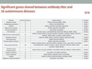 Signiﬁcant	
  genes	
  shared	
  between	
  an3body	
  3ter	
  and	
  	
  
16	
  autoimmune	
  diseases	
  
Disease	
   Common	
  Genes	
   Genes	
  Shared	
   q-­‐value	
  
Alopecia	
  areata	
   4	
   BTNL2;	
  C6orf10;	
  RDBP;	
  TNXB	
   <0.001	
  
Ankylosing	
  spondyli's	
   2	
   BTNL2;	
  LOC100507436	
   0.001	
  
Asthma	
   4	
   BTNL2;	
  C6orf10;	
  HLA-­‐DPA1;	
  NOTCH4;	
   <0.001	
  
Biliary	
  liver	
  cirrhosis	
   3	
   BTNL2;	
  C6orf10;	
  HLA-­‐DPB1	
   0.003	
  
Chronic	
  hepa''s	
  b	
   2	
   HLA-­‐DPA1;	
  HLA-­‐DPB1	
   <0.001	
  
HIV	
  infec'on	
   7	
   C6orf10;	
  HLA-­‐C;	
  LOC100507436;	
  NOTCH4;	
  PRRC2A;	
  RDBP;	
  TNXB	
   <0.001	
  
Membranous	
  nephropathy	
   15	
  
AGPAT1;	
  BAG6;	
  BTNL2;	
  C6orf10;	
  EHMT2;	
  GPANK1;	
  LY6G5B;	
  LY6G6C;	
  NOTCH4;	
  
PRRC2A;	
  RDBP;	
  RNF5;	
  SLC44A4;	
  TNXB;	
  ZBTB12	
  
<0.001	
  
Mul'ple	
  sclerosis	
   7	
   AGPAT1;	
  BAG6;	
  BTNL2;	
  C6orf10;	
  EHMT2;	
  NOTCH4;	
  TNXB	
   <0.001	
  
Neonatal	
  lupus	
   3	
   BAG6;	
  C6orf10;	
  ZBTB12	
   <0.001	
  
Primary	
  biliary	
  cirrhosis	
   3	
   BTNL2;	
  C6orf10;	
  HLA-­‐DPB1	
   0.005	
  
Rheumatoid	
  arthri's	
   20	
  
AGPAT1;	
  BAG6;	
  BTNL2;	
  C6orf10;	
  EHMT2;	
  GPANK1;	
  HLA-­‐C;	
  HLA-­‐DPA1;	
  HLA-­‐DPB1;	
  
LOC100507436;	
  LY6G5B;	
  LY6G6C;	
  LY6G6F;	
  NOTCH4;	
  PRRC2A;	
  RDBP;	
  RNF5;	
  
SLC44A4;	
  TNXB;	
  ZBTB12	
  
<0.001	
  
Systemic	
  lupus	
  
erythematosus	
  
9	
   BAG6;	
  BTNL2;	
  C6orf10;	
  GPANK1;	
  HLA-­‐DPB1;	
  NOTCH4;	
  PRRC2A;	
  TNXB;	
  ZBTB12	
   <0.001	
  
Systemic	
  sclerosis	
   3	
   HLA-­‐DPA1;	
  HLA-­‐DPB1;	
  NOTCH4	
   <0.001	
  
Type	
  1	
  diabetes	
   5	
   BAG6;	
  BTNL2;	
  C6orf10;	
  HLA-­‐C;	
  HLA-­‐DPB1	
   0.001	
  
Vi'ligo	
   6	
   AGPAT1;	
  BTNL2;	
  NOTCH4;	
  RNF5;	
  SLC44A4;	
  TNXB	
   <0.001	
  
Wegener's	
  granulomatosis	
   2	
   HLA-­‐DPA1;	
  HLA-­‐DPB1	
   <0.001	
  
Li	
  Li	
  
 