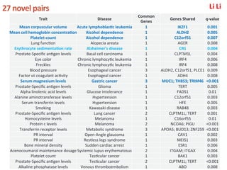 27	
  novel	
  pairs	
  
Trait	
   Disease	
  
Common	
  
Genes	
  
Genes	
  Shared	
   q-­‐value	
  
Mean	
  corpuscular	
  volume	
   Acute	
  lymphoblas3c	
  leukemia	
   1	
   IKZF1	
   0.001	
  
Mean	
  cell	
  hemoglobin	
  concentra3on	
   Alcohol	
  dependence	
   1	
   ALDH2	
   0.005	
  
Platelet	
  count	
   Alcohol	
  dependence	
   1	
   C12orf51	
   0.007	
  
Lung	
  func'on	
   Alopecia	
  areata	
   1	
   AGER	
   0.008	
  
Erythrocyte	
  sedimenta3on	
  rate	
   Alzheimer's	
  disease	
   1	
   CR1	
   0.004	
  
Prostate-­‐Speciﬁc	
  an'gen	
  levels	
   Basal	
  cell	
  carcinoma	
   1	
   CLPTM1L	
   0.004	
  
Eye	
  color	
   Chronic	
  lymphocy'c	
  leukemia	
   1	
   IRF4	
   0.006	
  
Freckles	
   Chronic	
  lymphocy'c	
  leukemia	
   1	
   IRF4	
   0.008	
  
Blood	
  pressure	
   Esophageal	
  cancer	
   3	
   ALDH2,	
  C12orf51,	
  PLCE1	
   0.009	
  
Factor	
  vii	
  coagulant	
  ac'vity	
   Esophageal	
  cancer	
   1	
   ADH4	
   0.008	
  
Serum	
  magnesium	
  levels	
   Gastric	
  cancer	
   3	
   MUC1;	
  THBS3;	
  TRIM46	
   <0.001	
  
Prostate-­‐Speciﬁc	
  an'gen	
  levels	
   Glioma	
   1	
   TERT	
   0.005	
  
Alpha	
  linolenic	
  acid	
  levels	
   Glucose	
  intolerance	
   1	
   FADS1	
   0.01	
  
Alanine	
  aminotransferase	
  levels	
   Hypertension	
   1	
   C12orf51	
   0.003	
  
Serum	
  transferrin	
  levels	
   Hypertension	
   1	
   HFE	
   0.005	
  
Smoking	
   Kawasaki	
  disease	
   1	
   RAB4B	
   0.003	
  
Prostate-­‐Speciﬁc	
  an'gen	
  levels	
   Lung	
  cancer	
   2	
   CLPTM1L;	
  TERT	
   0.001	
  
Homocysteine	
  levels	
   Melanoma	
   1	
   C16orf55	
   0.01	
  
Protein	
  c	
  levels	
   Melanoma	
   2	
   NCOA6;	
  PIGU	
   <0.001	
  
Transferrin	
  receptor	
  levels	
   Metabolic	
  syndrome	
   3	
   APOA5;	
  BUD13;	
  ZNF259	
   <0.001	
  
PR	
  interval	
   Open-­‐Angle	
  glaucoma	
   1	
   CAV1	
   0.002	
  
PR	
  interval	
   Restless	
  legs	
  syndrome	
   1	
   MEIS1	
   0.003	
  
Bone	
  mineral	
  density	
   Sudden	
  cardiac	
  arrest	
   1	
   ESR1	
   0.006	
  
Acenocoumarol	
  maintenance	
  dosage	
  Systemic	
  lupus	
  erythematosus	
   2	
   ITGAM;	
  ITGAX	
   0.004	
  
Platelet	
  count	
   Tes'cular	
  cancer	
   1	
   BAK1	
   0.003	
  
Prostate-­‐Speciﬁc	
  an'gen	
  levels	
   Tes'cular	
  cancer	
   2	
   CLPTM1L;	
  TERT	
   <0.001	
  
Alkaline	
  phosphatase	
  levels	
   Venous	
  thromboembolism	
   1	
   ABO	
   0.008	
  
Li	
  Li	
  
 