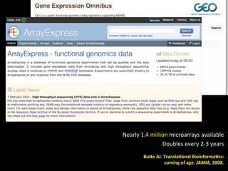 Nearly	
  1.4	
  million	
  microarrays	
  available	
  
Doubles	
  every	
  2-­‐3	
  years	
  
Bu;e	
  AJ.	
  Transla3onal	
  Bioinforma3cs:	
  	
  
coming	
  of	
  age.	
  JAMIA,	
  2008.	
  
 