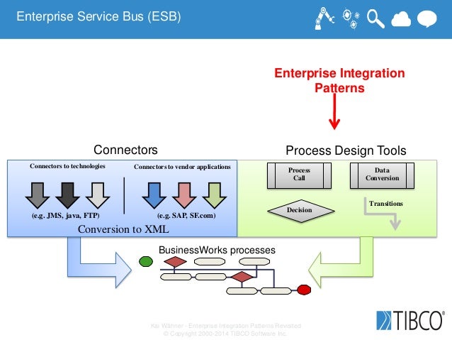 Enterprise Integration Patterns Revisited in 2014