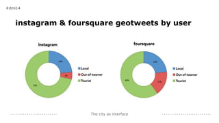 The city as interface
instagram & foursquare geotweets by user
#dmi14
 