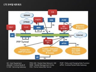LTE 모바일 네트워크
단말기 기지국 패킷
게이트웨이
터널관리
인증
핸드오버
앵커PPP Tunnel
UE : User Equipment
eNodeB : Evolved Node B
S-GW : Servicing Gateway
PDN-GW : Packet Data Network GW
MME : Mobile Management Entity
HSS : Home Subscriber Server
PCRF : Policy and Charging Rule Function
ePDG : Evolved Packet Data Gateway
 
