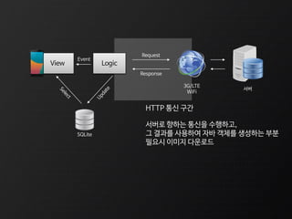 View Logic
Request
Response
SQLite
Event
3G/LTE
WiFi
서버
HTTP 통신 구간
서버로 향하는 통신을 수행하고,
그 결과를 사용하여 자바 객체를 생성하는 부분
필요시 이미지 다운로드
 