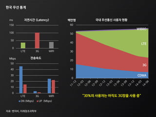 한국 무선 통계
0
50
100
150
LTE 3G WIFI
0
10
20
30
40
50
LTE 3G WIFI
DN (Mbps) UP (Mbps)
자료: 벤치비, 미래창조과학부
ms
Mbps
지연시간 (Latency)
전송속도
0
10
20
30
40
50
60
CDMA
3G
LTE
WIBRO
백만명 국내 무선통신 사용자 현황
“30%의 사용자는 아직도 3G망을 사용 중”
 