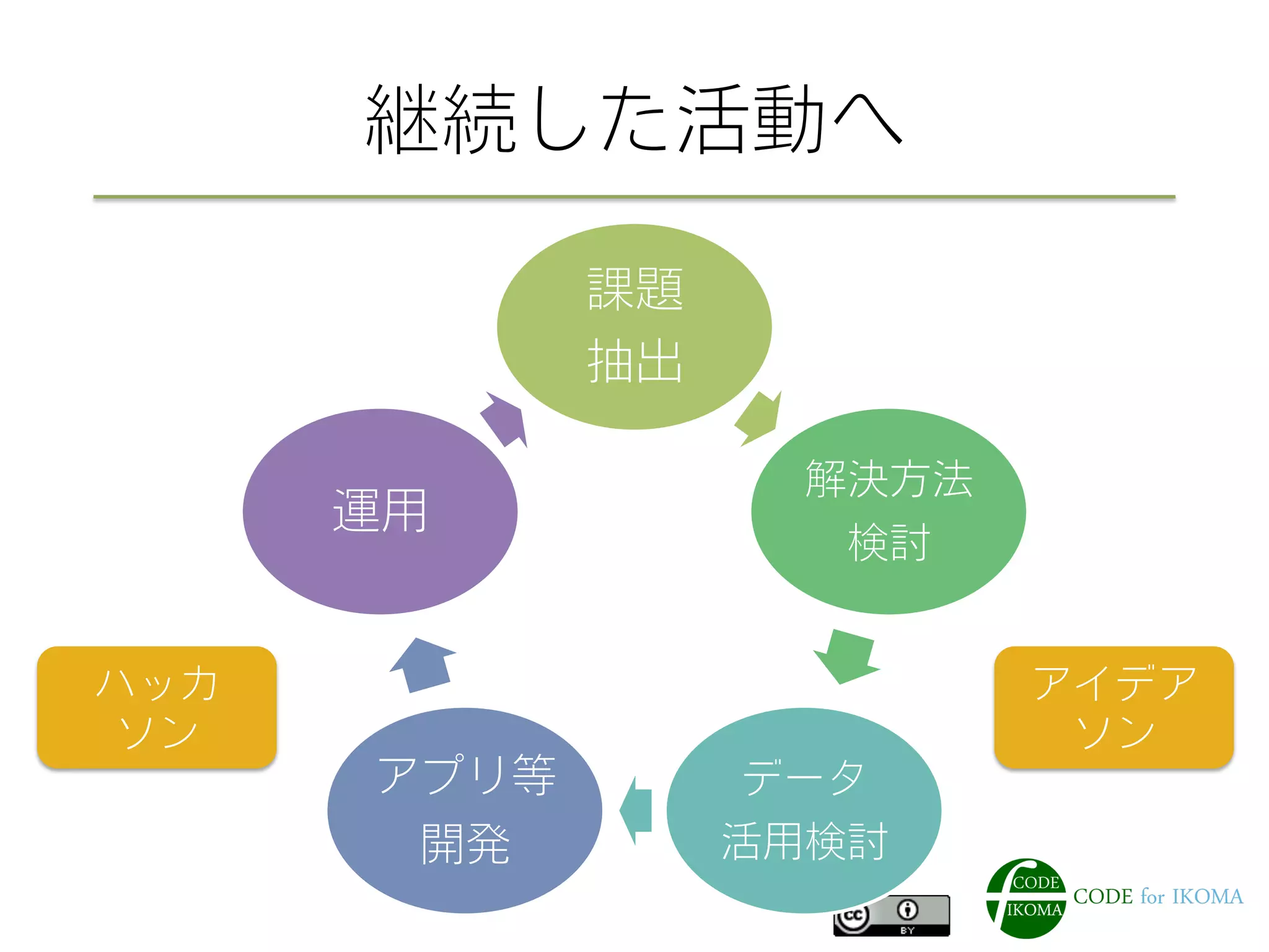 継続した活動へ
課題
抽出
解決方法
検討
データ
活用検討
アプリ等
開発
運用
アイデア
ソン
ハッカ
ソン
 