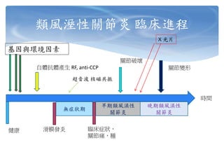 類風溼性關節炎 臨床進程
時間
健康 滑膜發炎 臨床症狀，
關節痛，腫
無症狀期
早期類風濕性
關節炎
晚期類風濕性
關節炎
基因與環境因素
自體抗體產生 RF, anti-CCP
關節破壞
關節變形
X 光片
超音波 核磁共振
 