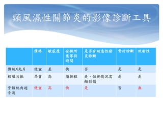 價格 敏感度 安排所
需等待
時間
是否有助急性發
炎診斷
骨折診斷 放射性
傳統X光片 便宜 差 快 否 是 是
核磁共振 昂貴 高 須排程 是，但視情況需
顯影劑
是 是
骨骼肌肉超
音波
便宜 高 快 是 否 無
類風濕性關節炎的影像診斷工具
 