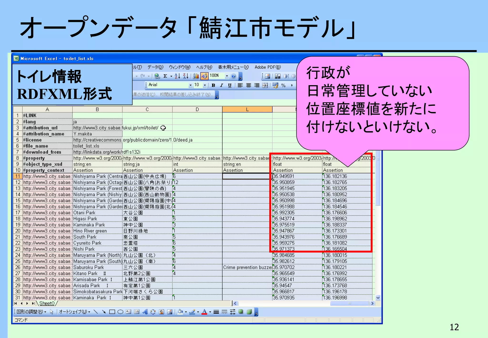12
オープンデータ 「鯖江市モデル」
行政が
日常管理していない
位置座標値を新たに
付けないといけない。
トイレ情報
RDFXML形式
 