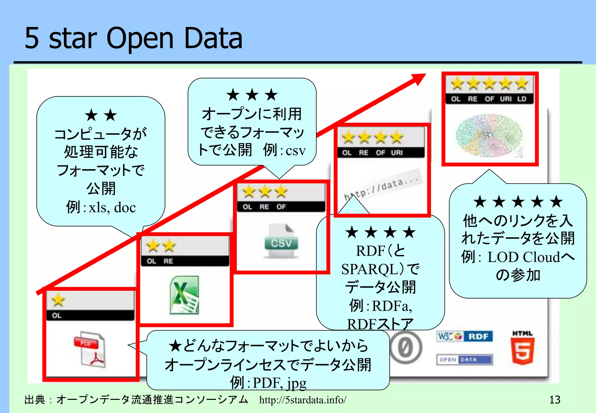 13
5 star Open Data
出典：オープンデータ流通推進コンソーシアム http://5stardata.info/
★どんなフォーマットでよいから
オープンラインセスでデータ公開
例：PDF, jpg
★ ★
コンピュータが
処理可能な
フォーマットで
公開
例：xls, doc
★ ★ ★ ★
RDF（と
SPARQL）で
データ公開
例：RDFa,
RDFストア
★ ★ ★ ★ ★
他へのリンクを入
れたデータを公開
例： LOD Cloudへ
の参加
★ ★ ★
オープンに利用
できるフォーマッ
トで公開 例：csv
 