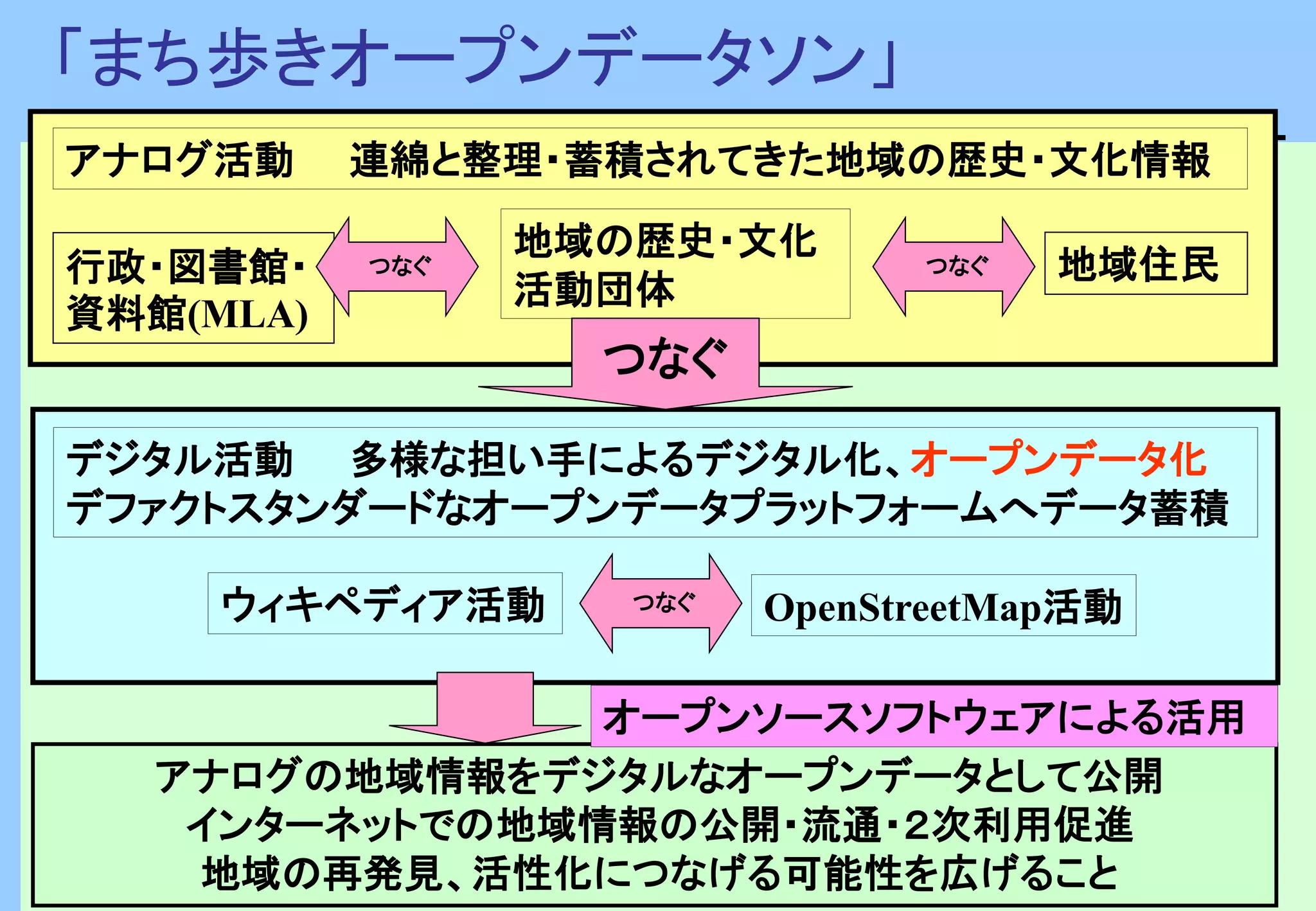 ウィキペディア活動 OpenStreetMap活動
行政・図書館・
資料館(MLA)
地域の歴史・文化
活動団体
デジタル活動 多様な担い手によるデジタル化、オープンデータ化
デファクトスタンダードなオープンデータプラットフォームへデータ蓄積
地域住民
アナログの地域情報をデジタルなオープンデータとして公開
インターネットでの地域情報の公開・流通・２次利用促進
地域の再発見、活性化につなげる可能性を広げること
アナログ活動 連綿と整理・蓄積されてきた地域の歴史・文化情報
つなぐ
つなぐ つなぐ
つなぐ
「まち歩きオープンデータソン」
オープンソースソフトウェアによる活用
 