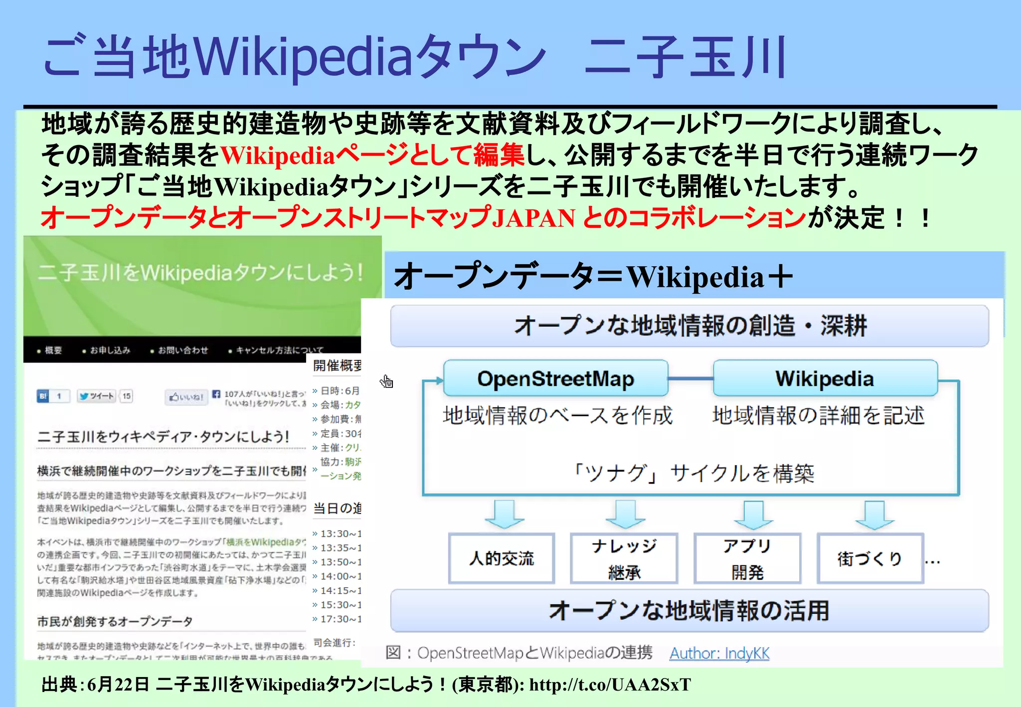 ご当地Wikipediaタウン 二子玉川
出典：6月22日 二子玉川をWikipediaタウンにしよう！(東京都): http://t.co/UAA2SxT
地域が誇る歴史的建造物や史跡等を文献資料及びフィールドワークにより調査し、
その調査結果をWikipediaページとして編集し、公開するまでを半日で行う連続ワーク
ショップ「ご当地Wikipediaタウン」シリーズを二子玉川でも開催いたします。
オープンデータとオープンストリートマップJAPAN とのコラボレーションが決定！！
オープンデータ＝Wikipedia＋
OpenStreetMap
 
