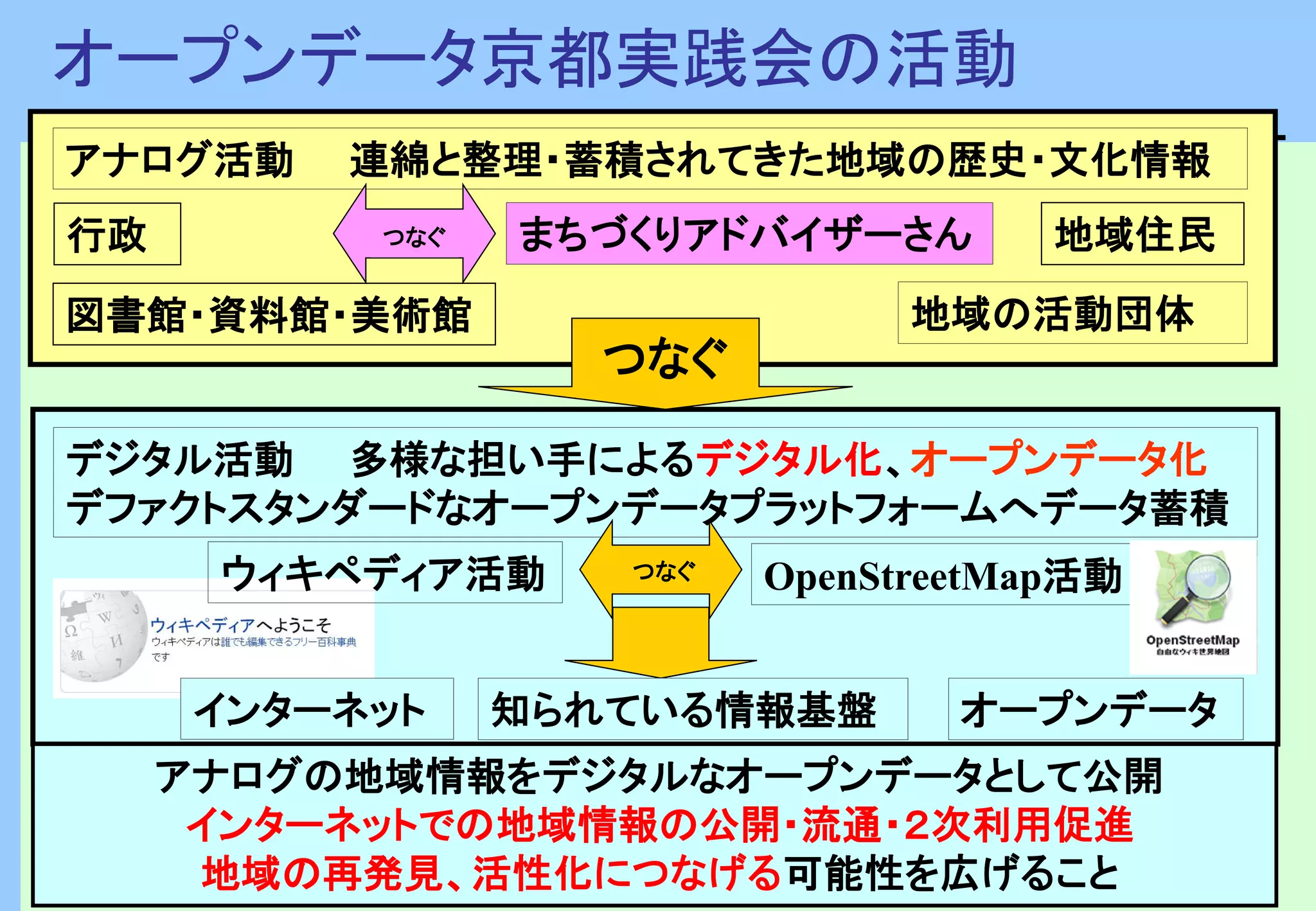 OpenStreetMap活動
行政
地域の活動団体
デジタル活動 多様な担い手によるデジタル化、オープンデータ化
デファクトスタンダードなオープンデータプラットフォームへデータ蓄積
地域住民
アナログの地域情報をデジタルなオープンデータとして公開
インターネットでの地域情報の公開・流通・２次利用促進
地域の再発見、活性化につなげる可能性を広げること
アナログ活動 連綿と整理・蓄積されてきた地域の歴史・文化情報
つなぐ
つなぐ
つなぐ
オープンデータ京都実践会の活動
図書館・資料館・美術館
まちづくりアドバイザーさん
知られている情報基盤 オープンデータ
ウィキペディア活動
インターネット
 