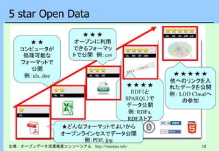 10
5 star Open Data
出典：オープンデータ流通推進コンソーシアム http://5stardata.info/
★どんなフォーマットでよいから
オープンラインセスでデータ公開
例：PDF, jpg
★ ★
コンピュータが
処理可能な
フォーマットで
公開
例：xls, doc
★ ★ ★ ★
RDF（と
SPARQL）で
データ公開
例：RDFa,
RDFストア
★ ★ ★ ★ ★
他へのリンクを入
れたデータを公開
例： LOD Cloudへ
の参加
★ ★ ★
オープンに利用
できるフォーマッ
トで公開 例：csv
 