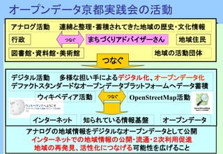 OpenStreetMap活動
行政
地域の活動団体
デジタル活動 多様な担い手によるデジタル化、オープンデータ化
デファクトスタンダードなオープンデータプラットフォームへデータ蓄積
地域住民
アナログの地域情報をデジタルなオープンデータとして公開
インターネットでの地域情報の公開・流通・２次利用促進
地域の再発見、活性化につなげる可能性を広げること
アナログ活動 連綿と整理・蓄積されてきた地域の歴史・文化情報
つなぐ
つなぐ
つなぐ
オープンデータ京都実践会の活動
図書館・資料館・美術館
まちづくりアドバイザーさん
知られている情報基盤 オープンデータ
ウィキペディア活動
インターネット
 