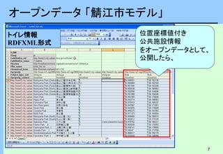 7
オープンデータ 「鯖江市モデル」
位置座標値付き
公共施設情報
をオープンデータとして、
公開したら、
トイレ情報
RDFXML形式
 