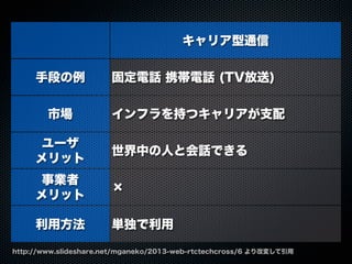 キャリア型通信
手段の例
市場
ユーザ
メリット
事業者
メリット
利用方法
固定電話 携帯電話 (TV放送)
インフラを持つキャリアが支配
世界中の人と会話できる
×
単独で利用
http://www.slideshare.net/mganeko/2013-web-rtctechcross/6 より改変して引用
 