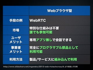 Webブラウザ型
手段の例
市場
ユーザ
メリット
事業者
メリット
利用方法
WebRTC
特別な仕組みは不要
誰でも参加可能
専用アプリ無しで会話できる
完全にプログラマブル部品として
利用可能
製品/サービスに組み込んで利用
http://www.slideshare.net/mganeko/2013-web-rtctechcross/6 より改変して引用
 