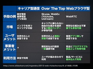 キャリア型通信 Over The Top Webブラウザ型
手段の例
市場
ユーザ
メリット
事業者
メリット
利用方法
固定電話
携帯電話
(TV放送)
Skype, WebEx
(Youtube,
Ustream)
WebRTC
インフラを持つ
キャリアが支配
キャリアに縛られない
独自の仕組みを提供
する少数のベンダー
が参加可能
特別な仕組みは不要
誰でも参加可能
世界中の人と
会話できる
世界中の人と無料/
安価で会話できる
専用アプリ無しで
会話できる
×
限定的なAPI提供
一部連携可能
完全にプログラマブル
部品として利用可能
単独で利用
ユーザが組み合わせて
利用
製品/サービスに
組み込んで利用
http://www.slideshare.net/mganeko/2013-web-rtctechcross/6 より改変して引用
 