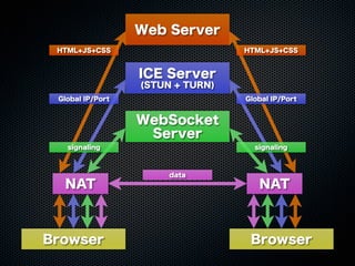 Web Server
WebSocket
Server
ICE Server
(STUN + TURN)
Browser Browser
NAT NAT
HTML+JS+CSS
Global IP/Port
signaling
HTML+JS+CSS
Global IP/Port
signaling
data
 