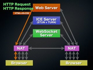 Web Server
WebSocket
Server
ICE Server
(STUN + TURN)
Browser Browser
NAT NAT
HTML+JS+CSS
HTTP Request
HTTP Response
 