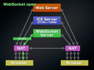 Web Server
WebSocket
Server
ICE Server
(STUN + TURN)
Browser Browser
NAT NAT
signaling
WebSocket open
 