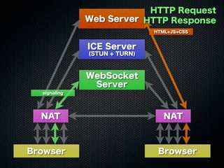 Web Server
WebSocket
Server
ICE Server
(STUN + TURN)
Browser Browser
NAT NAT
HTML+JS+CSS
HTTP Request
HTTP Response
signaling
 