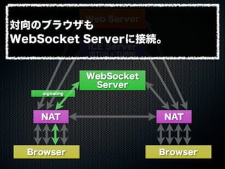 Web Server
WebSocket
Server
ICE Server
(STUN + TURN)
Browser Browser
NAT NAT
signaling
対向のブラウザも
WebSocket Serverに接続。
 