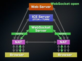 Web Server
WebSocket
Server
ICE Server
(STUN + TURN)
Browser Browser
NAT NAT
signaling signaling
WebSocket open
 