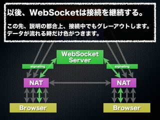Web Server
WebSocket
Server
ICE Server
(STUN + TURN)
Browser Browser
NAT NAT
signaling signaling
以後、WebSocketは接続を継続する。
この先、説明の都合上、接続中でもグレーアウトします。
データが流れる時だけ色がつきます。
 
