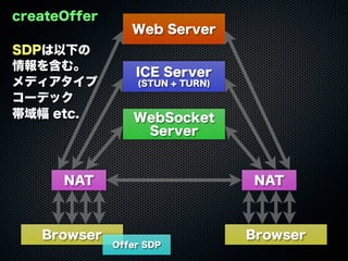 Web Server
WebSocket
Server
ICE Server
(STUN + TURN)
Browser Browser
NAT NAT
Offer SDP
createOffer
SDPは以下の
情報を含む。
メディアタイプ
コーデック
帯域幅 etc.
 