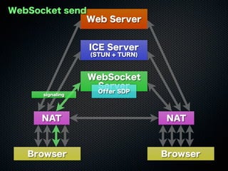 Web Server
WebSocket
Server
ICE Server
(STUN + TURN)
Browser Browser
NAT NAT
WebSocket send
Offer SDP
signaling
 