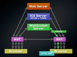 Web Server
WebSocket
Server
ICE Server
(STUN + TURN)
Browser Browser
NAT NAT
Offer SDP
signaling
 