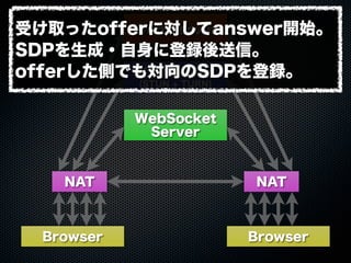 Web Server
WebSocket
Server
ICE Server
(STUN + TURN)
Browser Browser
NAT NAT
受け取ったofferに対してanswer開始。
SDPを生成・自身に登録後送信。
offerした側でも対向のSDPを登録。
 