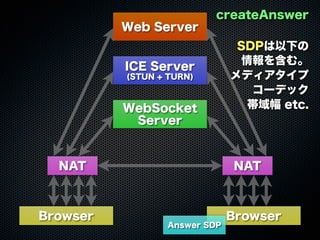 Web Server
WebSocket
Server
ICE Server
(STUN + TURN)
Browser Browser
NAT NAT
createAnswer
SDPは以下の
情報を含む。
メディアタイプ
コーデック
帯域幅 etc.
Answer SDP
 