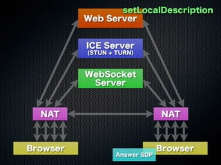 Web Server
WebSocket
Server
ICE Server
(STUN + TURN)
Browser Browser
NAT NAT
setLocalDescription
Answer SDP
 
