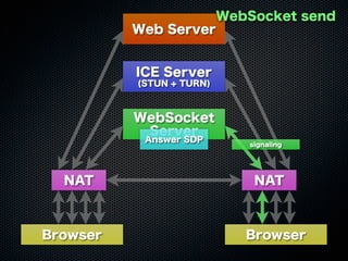Web Server
WebSocket
Server
ICE Server
(STUN + TURN)
Browser Browser
NAT NAT
WebSocket send
Answer SDP
signaling
 
