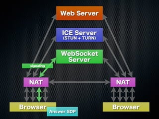 Web Server
WebSocket
Server
ICE Server
(STUN + TURN)
Browser Browser
NAT NAT
Answer SDP
signaling
 
