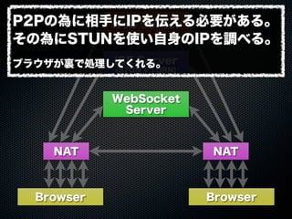 Web Server
WebSocket
Server
ICE Server
(STUN + TURN)
Browser Browser
NAT NAT
P2Pの為に相手にIPを伝える必要がある。
その為にSTUNを使い自身のIPを調べる。
ブラウザが裏で処理してくれる。
 