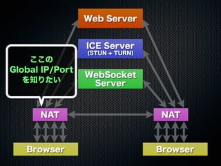 Web Server
WebSocket
Server
ICE Server
(STUN + TURN)
Browser Browser
NAT NAT
ここの
Global IP/Port
を知りたい
 