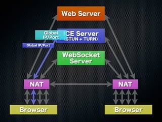 Web Server
WebSocket
Server
ICE Server
(STUN + TURN)
Browser Browser
NAT NAT
Global IP/Port
Global
IP/Port
 