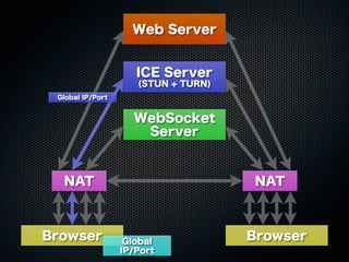 Web Server
WebSocket
Server
ICE Server
(STUN + TURN)
Browser Browser
NAT NAT
Global IP/Port
Global
IP/Port
 
