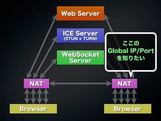 Web Server
WebSocket
Server
ICE Server
(STUN + TURN)
Browser Browser
NAT NAT
ここの
Global IP/Port
を知りたい
 