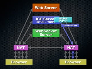 Web Server
WebSocket
Server
ICE Server
(STUN + TURN)
Browser Browser
NAT NAT
Global IP/Port
Global
IP/Port
 