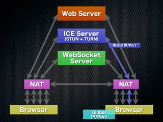 Web Server
WebSocket
Server
ICE Server
(STUN + TURN)
Browser Browser
NAT NAT
Global IP/Port
Global
IP/Port
 