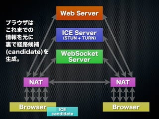 Web Server
WebSocket
Server
ICE Server
(STUN + TURN)
Browser Browser
NAT NAT
ICE
candidate
ブラウザは
これまでの
情報を元に
裏で経路候補
(candidate)を
生成。
 
