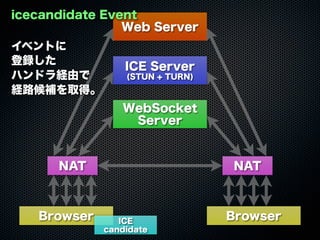 Web Server
WebSocket
Server
ICE Server
(STUN + TURN)
Browser Browser
NAT NAT
ICE
candidate
icecandidate Event
イベントに
登録した
ハンドラ経由で
経路候補を取得。
 